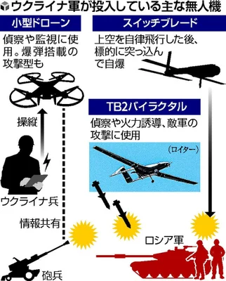 【防衛省】小型攻撃用無人機（ドローン）導入へ　ウクライナ戦教訓・・・陸上自衛隊幹部 「無人機は戦い方を大きく一変させ得るゲームチェンジャー的な存在で、今後部隊の中核になる」